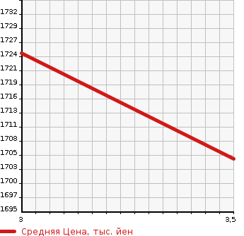 Аукционная статистика: График изменения цены ISUZU Исузу  ELF Эльф  2013 3000 NKR85AD  в зависимости от аукционных оценок