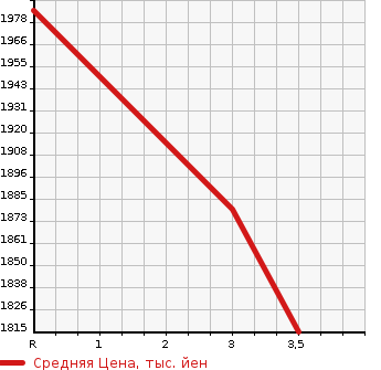 Аукционная статистика: График изменения цены ISUZU Исузу  ELF Эльф  2015 3000 NKR85AD  в зависимости от аукционных оценок
