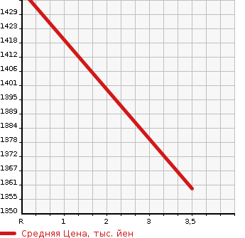 Аукционная статистика: График изменения цены ISUZU Исузу  ELF Эльф  2014 3000 NKR85AD 3.0T DUMP в зависимости от аукционных оценок