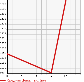 Аукционная статистика: График изменения цены ISUZU Исузу  ELF Эльф  2015 3000 NKR85AD DUMP в зависимости от аукционных оценок