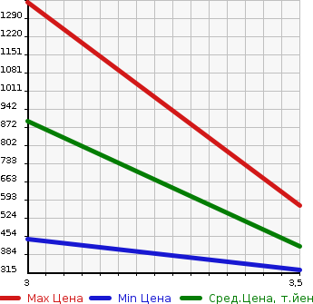 Аукционная статистика: График изменения цены ISUZU Исузу  ELF Эльф  2007 3000 NKR85AN  в зависимости от аукционных оценок