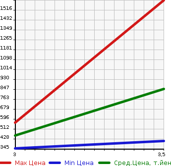 Аукционная статистика: График изменения цены ISUZU Исузу  ELF Эльф  2008 3000 NKR85AN  в зависимости от аукционных оценок