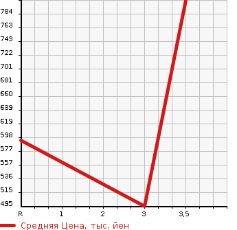 Аукционная статистика: График изменения цены ISUZU Исузу  ELF Эльф  2011 3000 NKR85AN  в зависимости от аукционных оценок