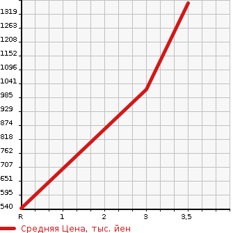 Аукционная статистика: График изменения цены ISUZU Исузу  ELF Эльф  2013 3000 NKR85AN  в зависимости от аукционных оценок