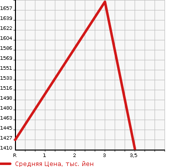 Аукционная статистика: График изменения цены ISUZU Исузу  ELF Эльф  2014 3000 NKR85AN  в зависимости от аукционных оценок