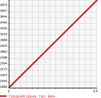 Аукционная статистика: График изменения цены ISUZU Исузу  ELF Эльф  2015 3000 NKR85AN  в зависимости от аукционных оценок