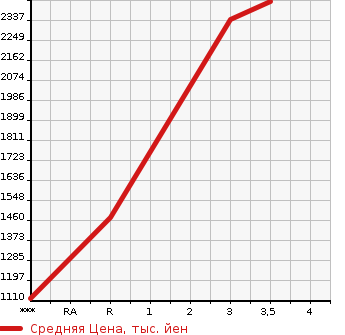 Аукционная статистика: График изменения цены ISUZU Исузу  ELF Эльф  2018 3000 NKR85AN  в зависимости от аукционных оценок