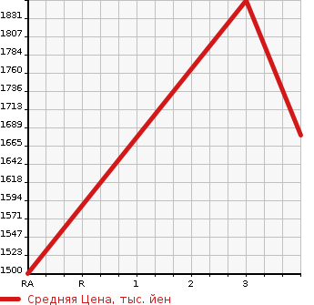 Аукционная статистика: График изменения цены ISUZU Исузу  ELF Эльф  2012 3000 NKR85AN DUMP в зависимости от аукционных оценок