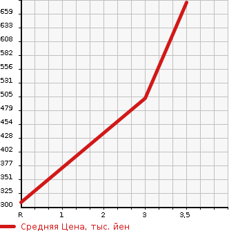 Аукционная статистика: График изменения цены ISUZU Исузу  ELF Эльф  2009 3000 NKR85AN HIGH PLACE OPERATION CAR в зависимости от аукционных оценок