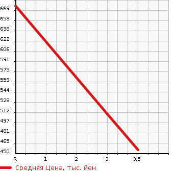 Аукционная статистика: График изменения цены ISUZU Исузу  ELF Эльф  2011 3000 NKR85AN HIGH PLACE OPERATION CAR в зависимости от аукционных оценок