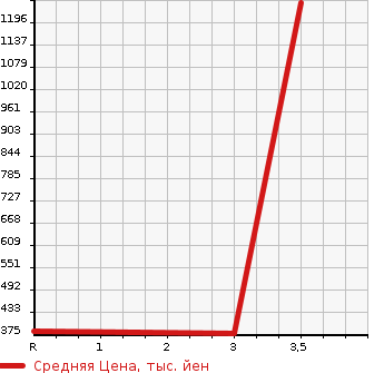 Аукционная статистика: График изменения цены ISUZU Исузу  ELF Эльф  2008 3000 NKR85AR  в зависимости от аукционных оценок