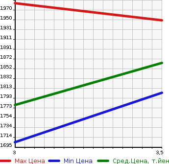 Аукционная статистика: График изменения цены ISUZU Исузу  ELF Эльф  2013 3000 NKR85AR  в зависимости от аукционных оценок