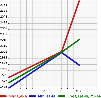 Аукционная статистика: График изменения цены ISUZU Исузу  ELF Эльф  2014 3000 NKR85AR  в зависимости от аукционных оценок