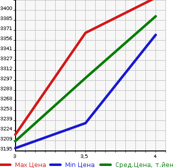 Аукционная статистика: График изменения цены ISUZU Исузу  ELF Эльф  2015 3000 NKR85AR 2.0T FLAT CRANE в зависимости от аукционных оценок