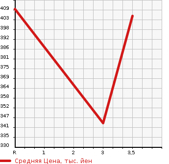 Аукционная статистика: График изменения цены ISUZU Исузу  ELF Эльф  2008 3000 NLR85AN  в зависимости от аукционных оценок