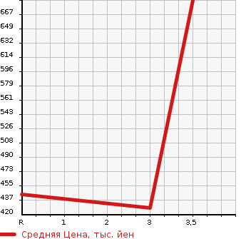 Аукционная статистика: График изменения цены ISUZU Исузу  ELF Эльф  2010 3000 NLR85AN  в зависимости от аукционных оценок