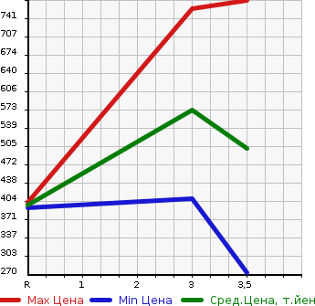 Аукционная статистика: График изменения цены ISUZU Исузу  ELF Эльф  2014 3000 NLR85AN  в зависимости от аукционных оценок