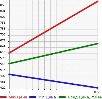 Аукционная статистика: График изменения цены ISUZU Исузу  ELF Эльф  2013 3000 NLR85AN 2WD в зависимости от аукционных оценок