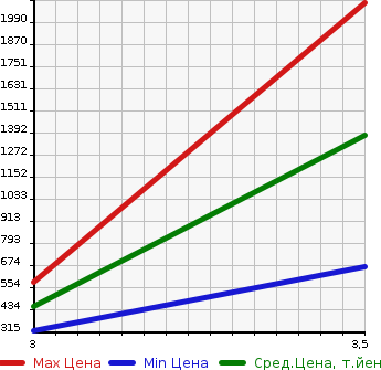 Аукционная статистика: График изменения цены ISUZU Исузу  ELF Эльф  2015 3000 NLR85AN 2WD в зависимости от аукционных оценок