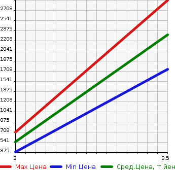 Аукционная статистика: График изменения цены ISUZU Исузу  ELF Эльф  2016 3000 NLR85AN 2WD в зависимости от аукционных оценок