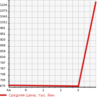 Аукционная статистика: График изменения цены ISUZU Исузу  ELF Эльф  2011 3000 NLR85AR  в зависимости от аукционных оценок