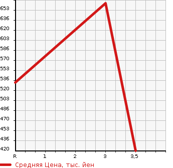 Аукционная статистика: График изменения цены ISUZU Исузу  ELF Эльф  2007 3000 NMR85AN  в зависимости от аукционных оценок