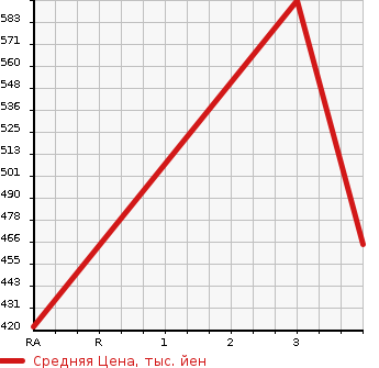Аукционная статистика: График изменения цены ISUZU Исузу  ELF Эльф  2008 3000 NMR85AN  в зависимости от аукционных оценок