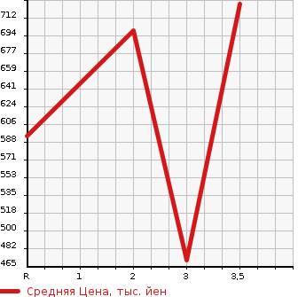 Аукционная статистика: График изменения цены ISUZU Исузу  ELF Эльф  2009 3000 NMR85AN  в зависимости от аукционных оценок