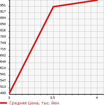 Аукционная статистика: График изменения цены ISUZU Исузу  ELF Эльф  2010 3000 NMR85AN  в зависимости от аукционных оценок