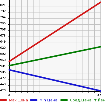 Аукционная статистика: График изменения цены ISUZU Исузу  ELF Эльф  2012 3000 NMR85AN  в зависимости от аукционных оценок