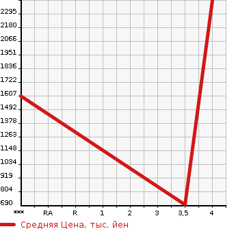Аукционная статистика: График изменения цены ISUZU Исузу  ELF Эльф  2015 3000 NMR85AN  в зависимости от аукционных оценок