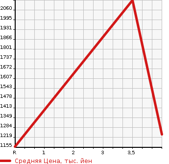 Аукционная статистика: График изменения цены ISUZU Исузу  ELF Эльф  2016 3000 NMR85AN  в зависимости от аукционных оценок