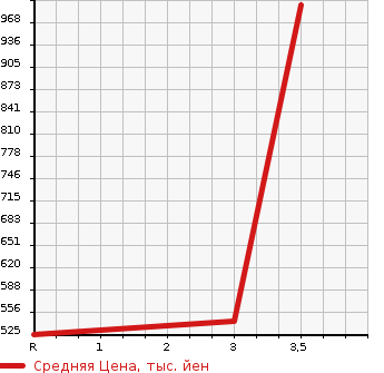 Аукционная статистика: График изменения цены ISUZU Исузу  ELF Эльф  2017 3000 NMR85AN 2.0T FREEZING в зависимости от аукционных оценок