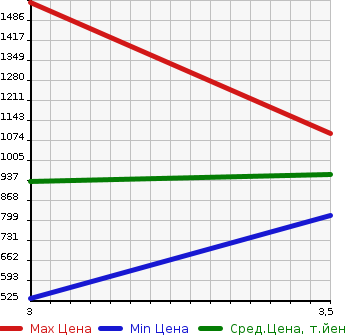 Аукционная статистика: График изменения цены ISUZU Исузу  ELF Эльф  2018 3000 NMR85AN 2WD в зависимости от аукционных оценок