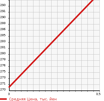Аукционная статистика: График изменения цены ISUZU Исузу  ELF Эльф  2008 3000 NMR85AN CHASSIS в зависимости от аукционных оценок
