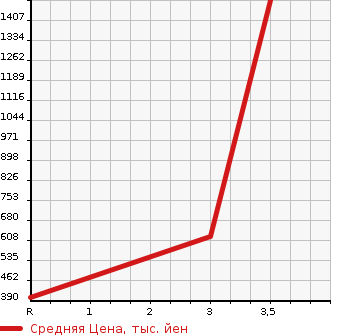 Аукционная статистика: График изменения цены ISUZU Исузу  ELF Эльф  2013 3000 NMR85AR  в зависимости от аукционных оценок
