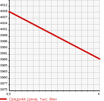 Аукционная статистика: График изменения цены ISUZU Исузу  ELF Эльф  2016 3000 NMR85AR 2.55T FLAT CRANE в зависимости от аукционных оценок