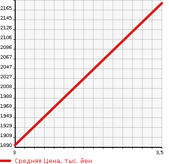 Аукционная статистика: График изменения цены ISUZU Исузу  ELF Эльф  2009 3000 NMR85AR 2WD в зависимости от аукционных оценок