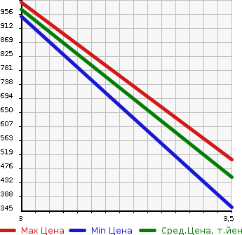 Аукционная статистика: График изменения цены ISUZU Исузу  ELF Эльф  2011 3000 NMR85N  в зависимости от аукционных оценок