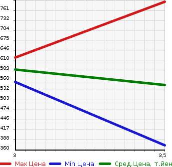 Аукционная статистика: График изменения цены ISUZU Исузу  ELF Эльф  2013 3000 NMR85N 2WD в зависимости от аукционных оценок
