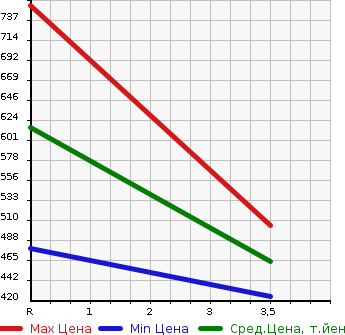 Аукционная статистика: График изменения цены ISUZU Исузу  ELF Эльф  2012 3000 NMR85R  в зависимости от аукционных оценок