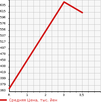Аукционная статистика: График изменения цены ISUZU Исузу  ELF Эльф  2013 3000 NMR85R  в зависимости от аукционных оценок