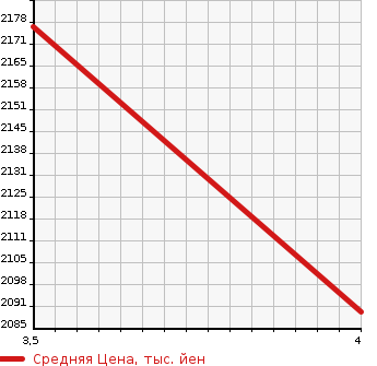 Аукционная статистика: График изменения цены ISUZU Исузу  ELF Эльф  2016 3000 NNR85AR 1.85T FLAT POWER GATE в зависимости от аукционных оценок