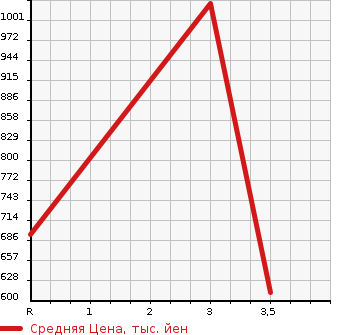 Аукционная статистика: График изменения цены ISUZU Исузу  ELF Эльф  2007 3000 NPR85AN  в зависимости от аукционных оценок