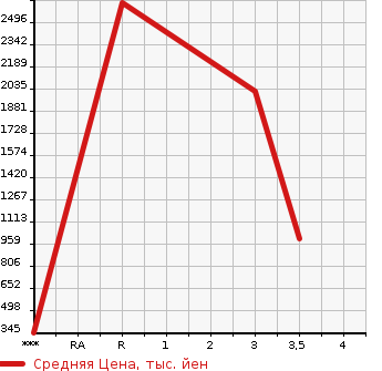 Аукционная статистика: График изменения цены ISUZU Исузу  ELF Эльф  2009 3000 NPR85AN  в зависимости от аукционных оценок