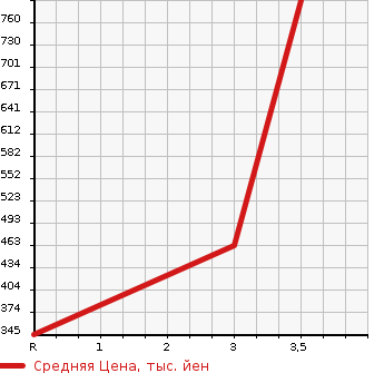 Аукционная статистика: График изменения цены ISUZU Исузу  ELF Эльф  2011 3000 NPR85AN  в зависимости от аукционных оценок