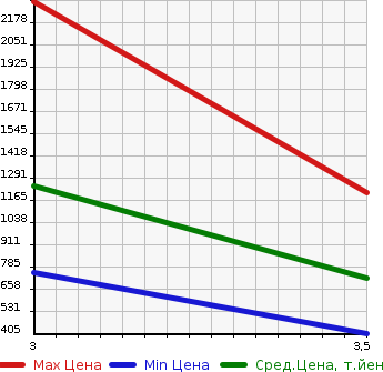 Аукционная статистика: График изменения цены ISUZU Исузу  ELF Эльф  2012 3000 NPR85AN  в зависимости от аукционных оценок