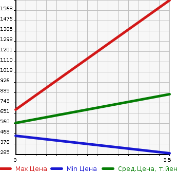 Аукционная статистика: График изменения цены ISUZU Исузу  ELF Эльф  2013 3000 NPR85AN  в зависимости от аукционных оценок