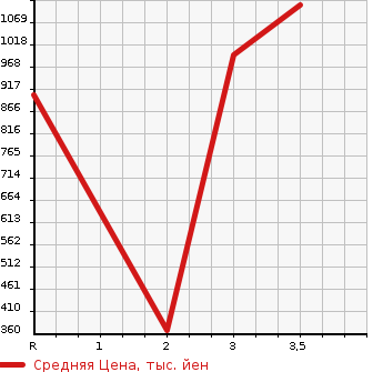 Аукционная статистика: График изменения цены ISUZU Исузу  ELF Эльф  2014 3000 NPR85AN  в зависимости от аукционных оценок