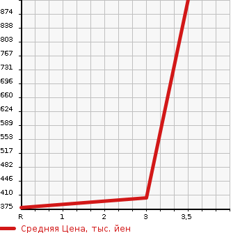 Аукционная статистика: График изменения цены ISUZU Исузу  ELF Эльф  2015 3000 NPR85AN  в зависимости от аукционных оценок